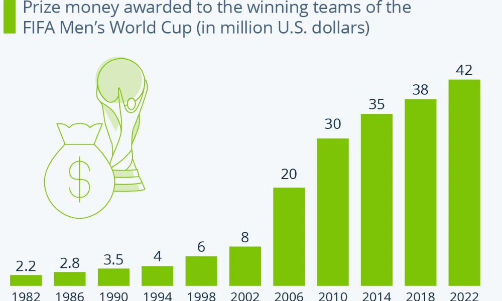 FIFA World Cup Prize Money