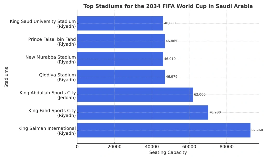 Stadiums Hosting the 34th World Cup