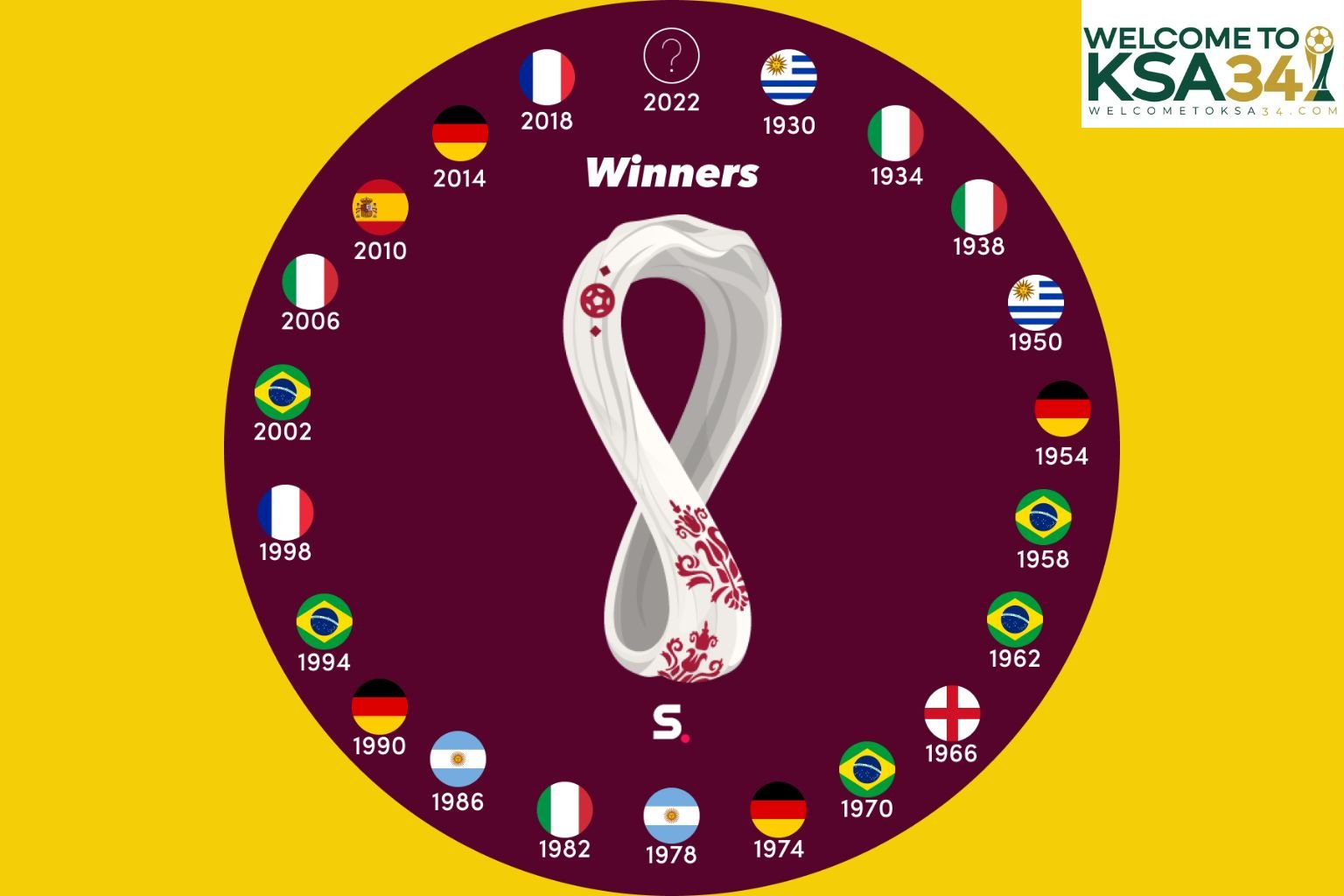 History of the World Cup